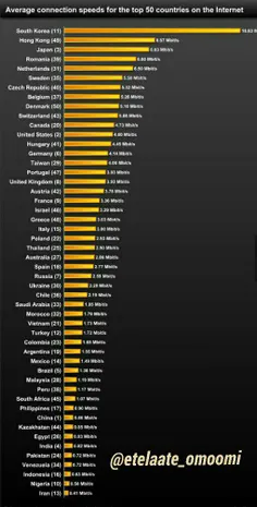 مقایسه سرعت اینترنت در جهان